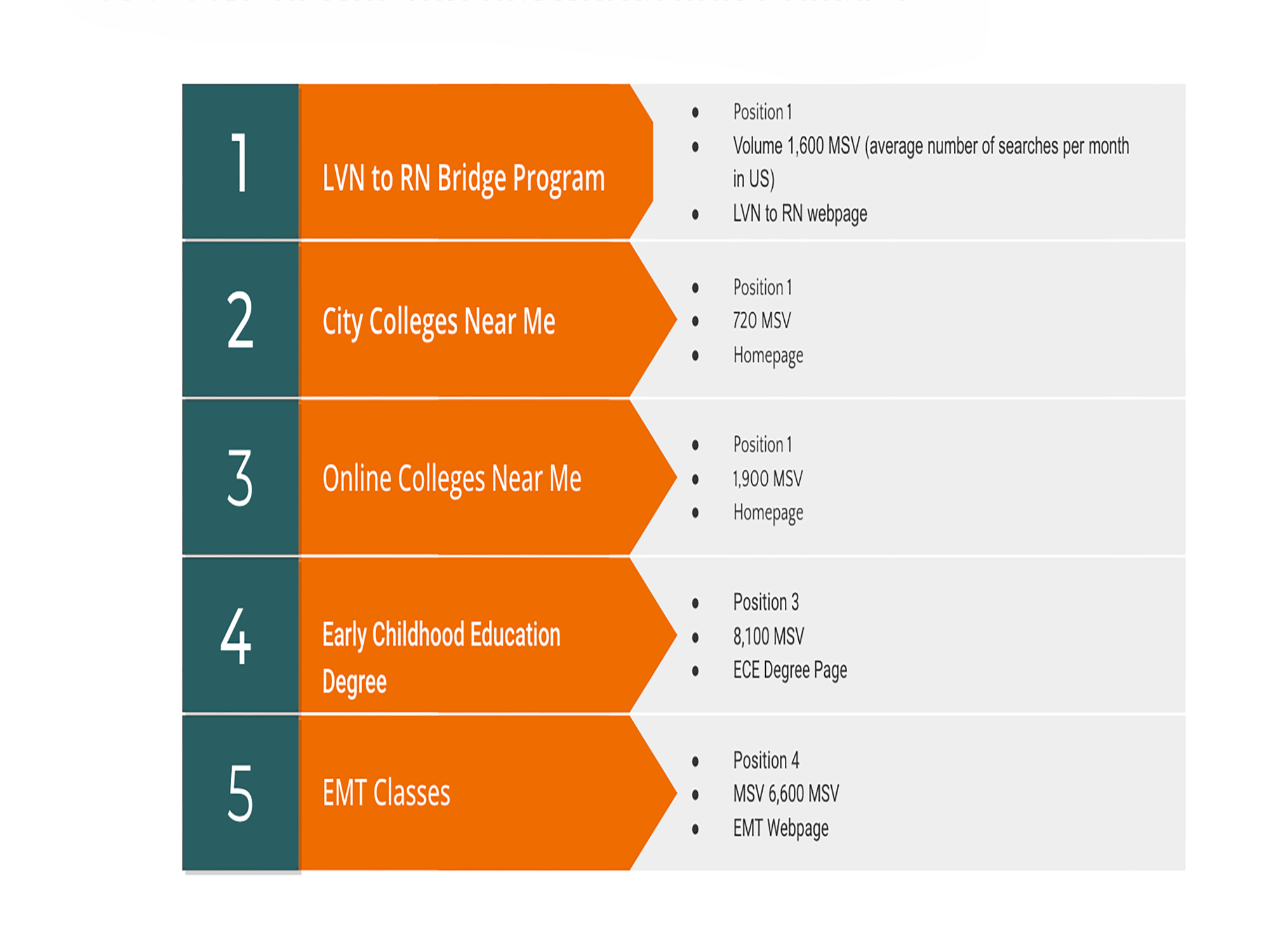 SEMrush keyword data confirming ranking performance for community college and related search terms.